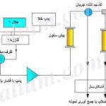 بررسي ويژگي روش آناليز غير كروماتوگرافي جيوه